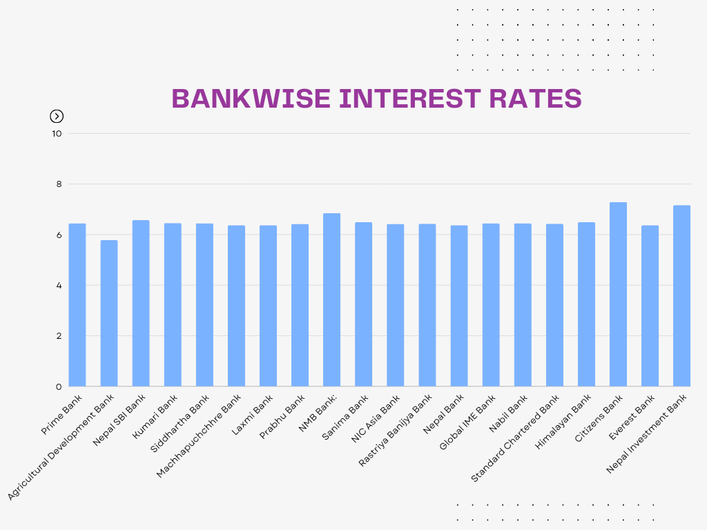 Interest Rates Revealed: Banks Announce Rates for Magh Month