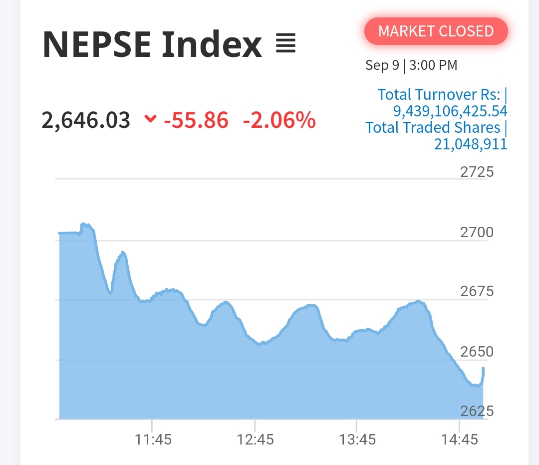 NEPSE Index Drops by 2.06%, Turnover Reaches Rs. 9.43 Billion