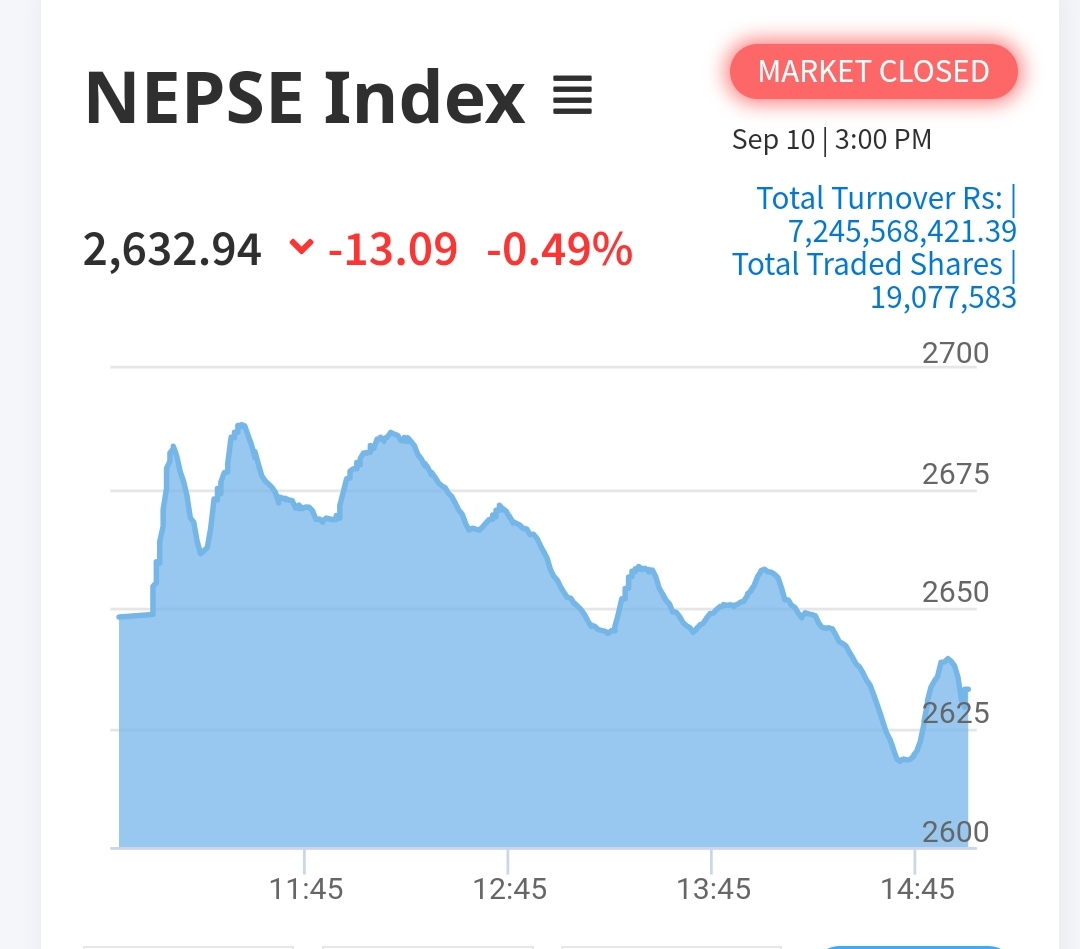 NEPSE Index Declines by 13.09 Points as Market Closes