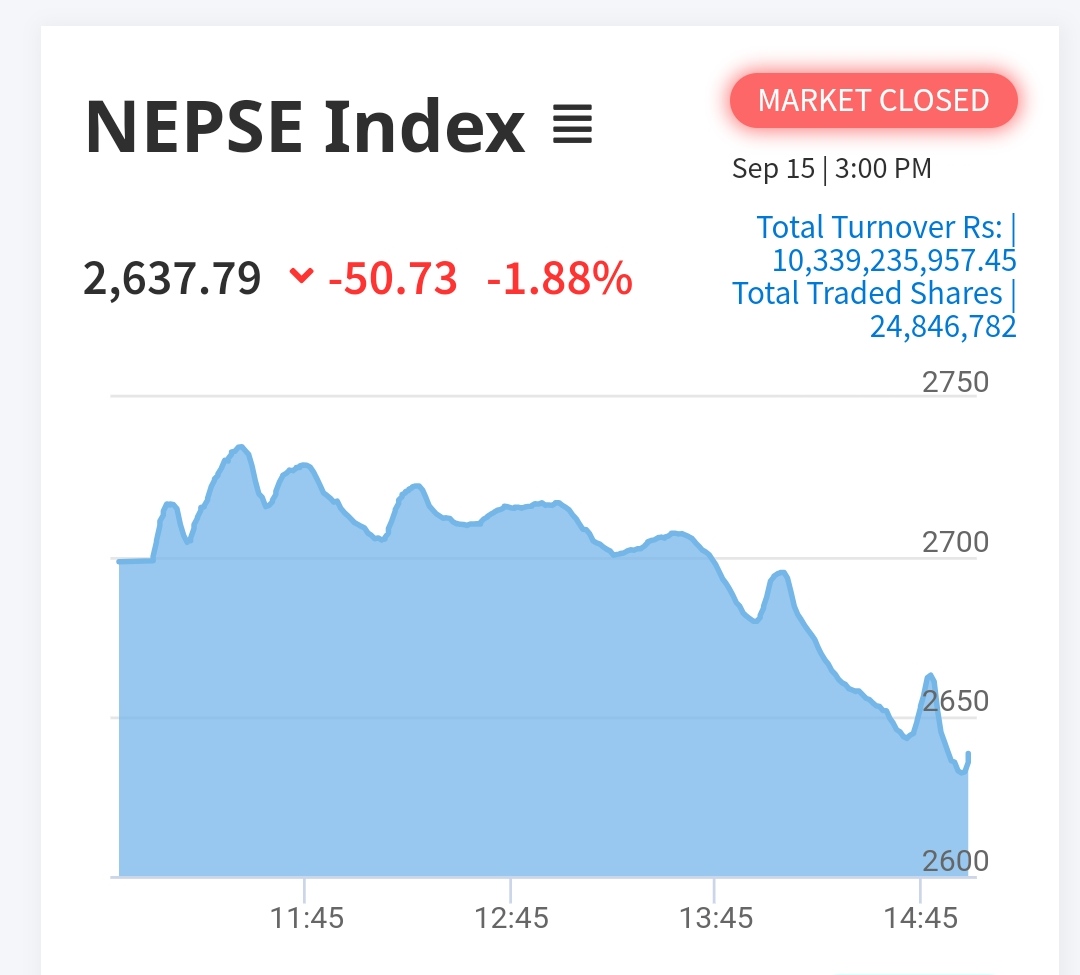 NEPSE Index Drops by 1.88%, Closing at 2,637.79