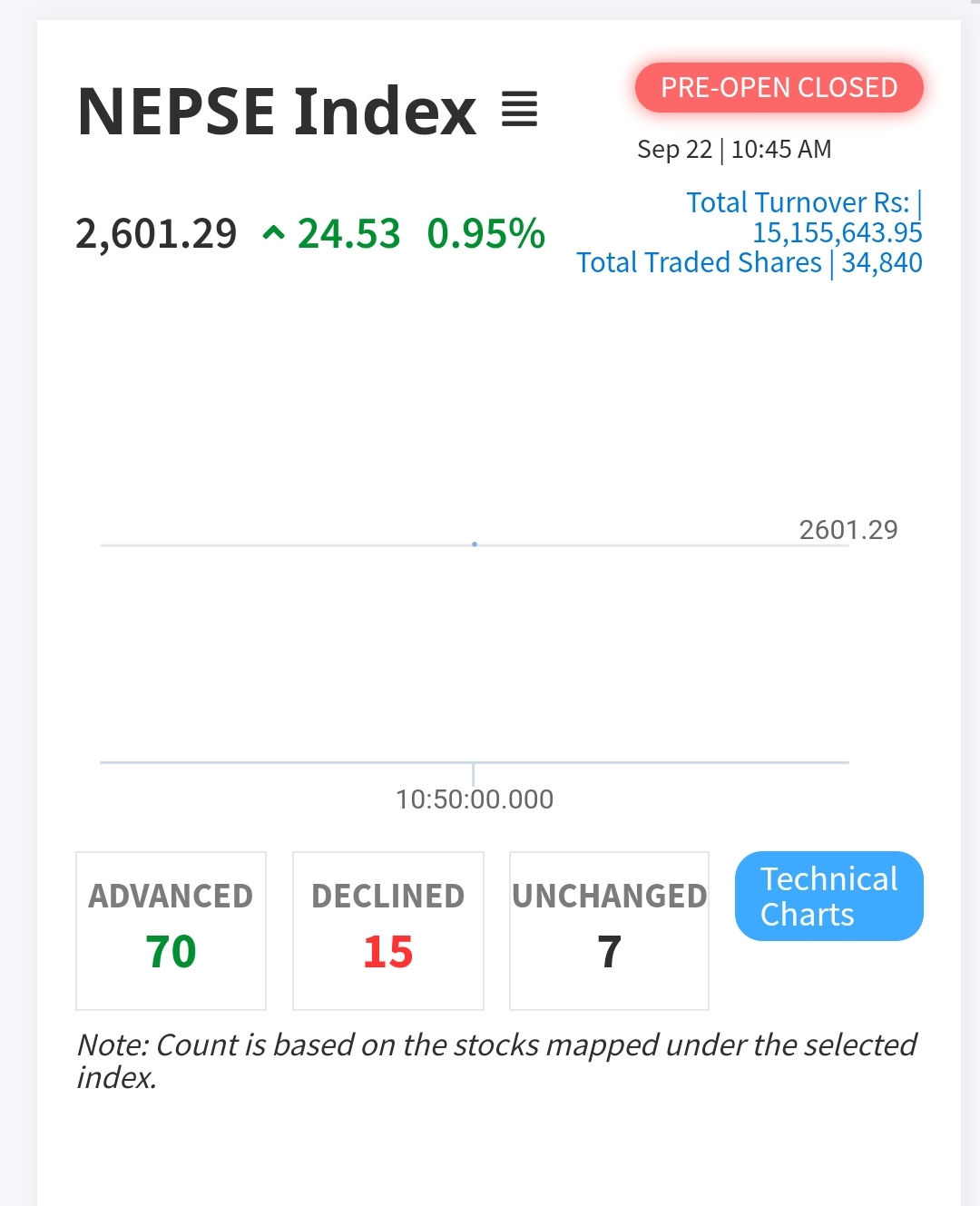 NEPSE Index Climbs by 24.53 Points in Pre-Open Session