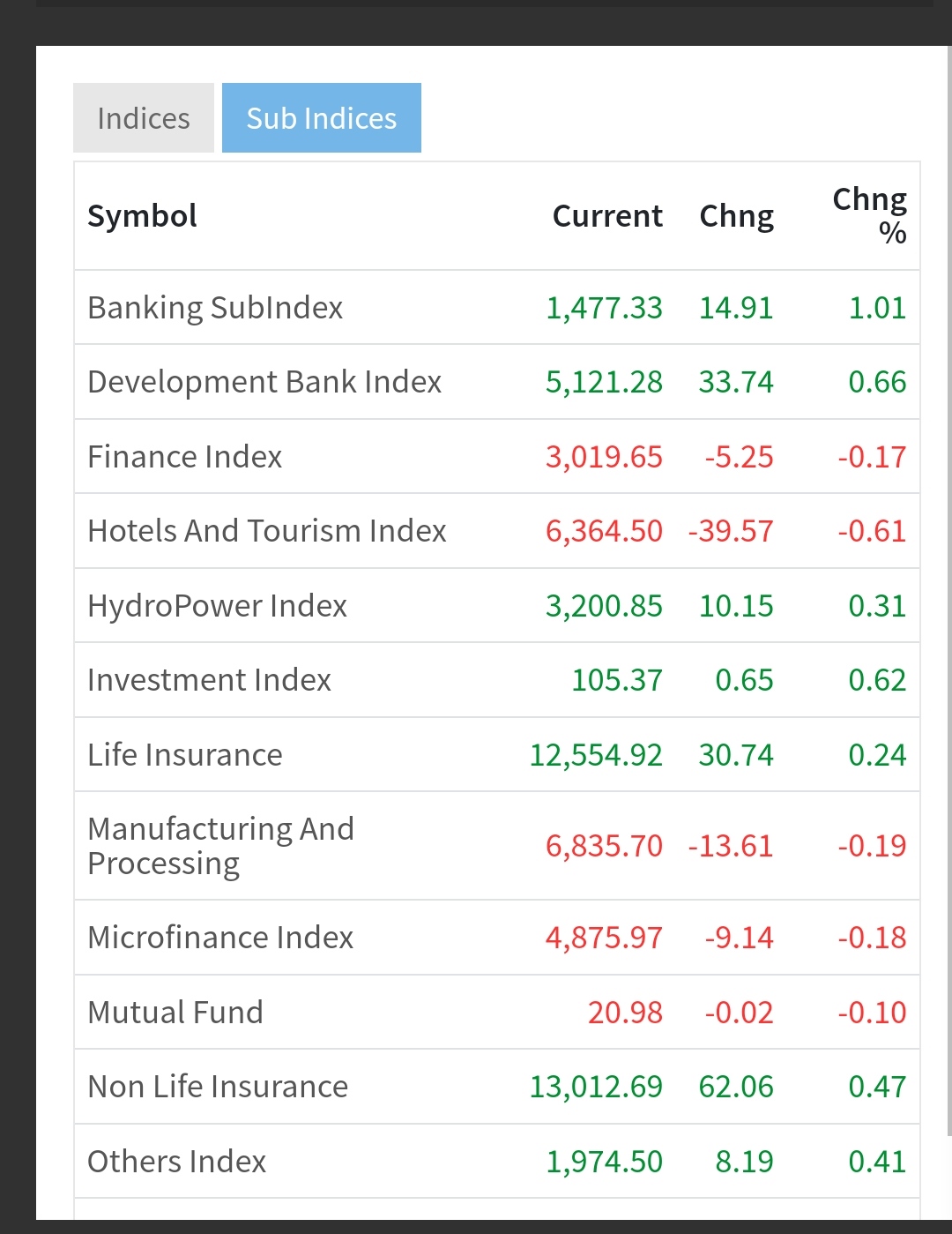 NEPSE Index Gains 11.58 Points, Sub-Indices Show Mixed Performance