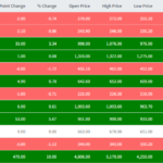 Stock Market Surges Again on Monday, Investors Anticipate New Heights