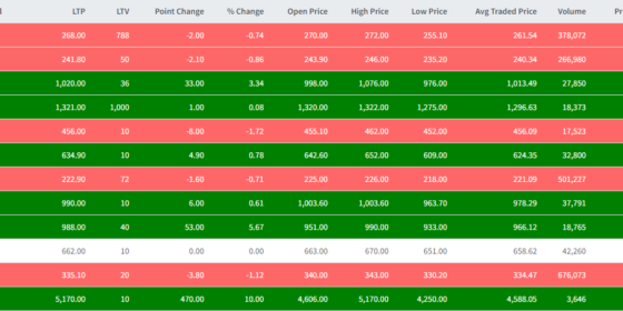 Stock Market Surges Again on Monday, Investors Anticipate New Heights