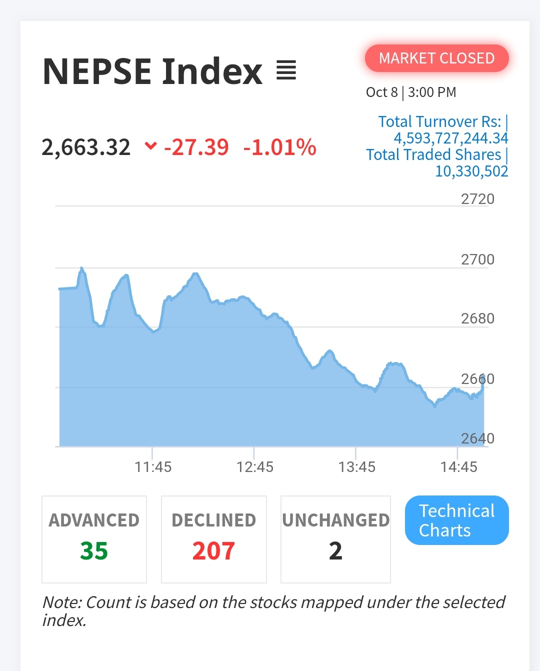 NEPSE Index Falls by 1.01% as Major Sectors and Stocks Plunge