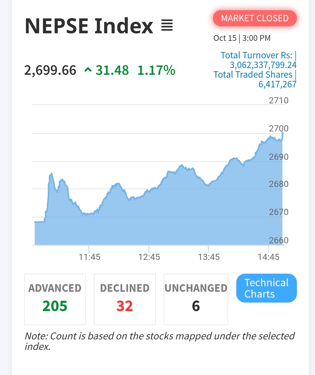 NEPSE Index Rises by 31.48 Points in First Trading Session After Dashain Break