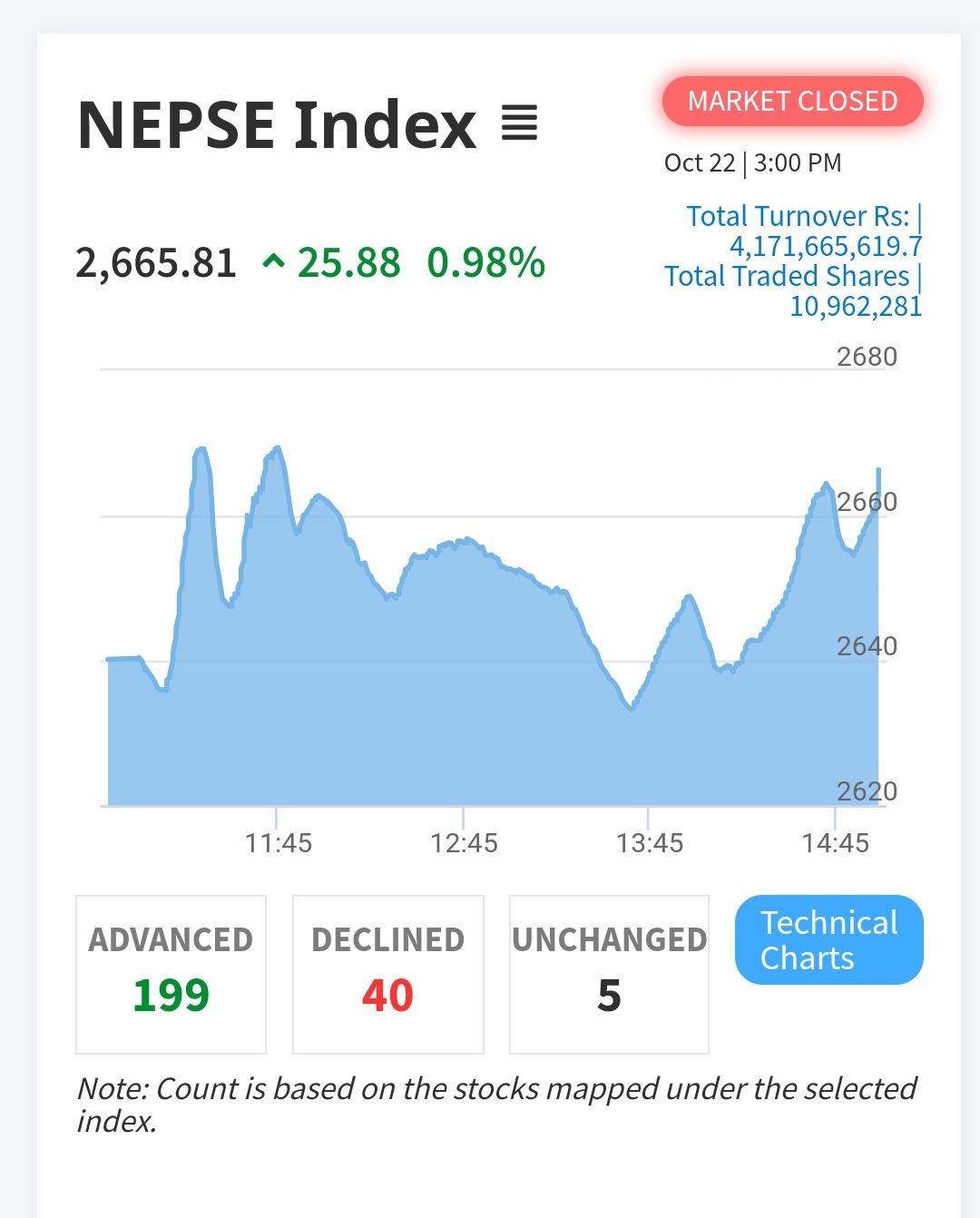 NEPSE Index Gains 25.88 Points Amid Broad Market Rally