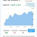 NEPSE Index Surges by 46.69 Points Amid Strong Market Performance