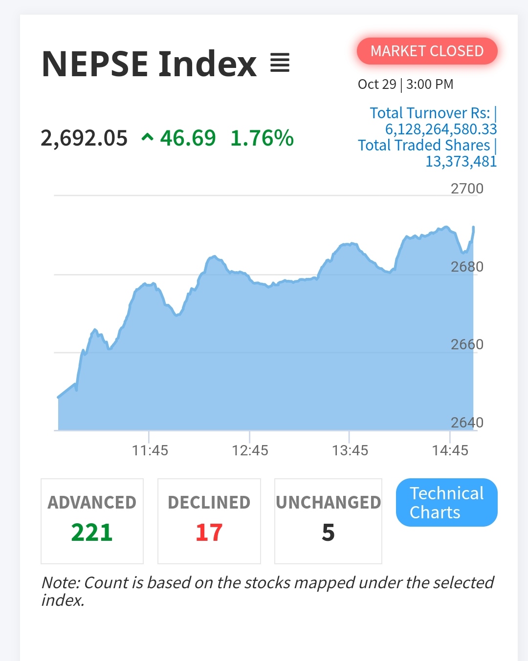 NEPSE Index Surges by 46.69 Points Amid Strong Market Performance