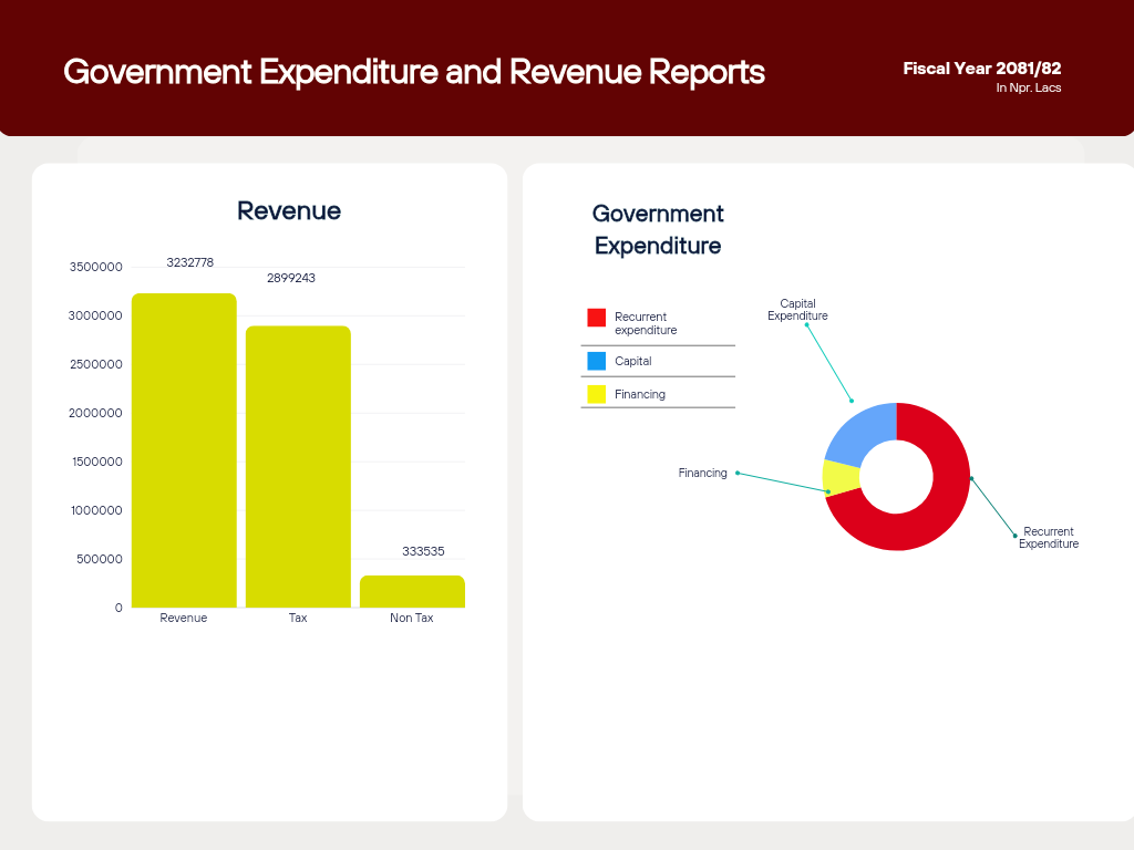 Government Revenue Reaches 323 Billion 27 Crores, Expenditure Hits 415 Billion 2 Crores in First Four Months of FY 2081/82