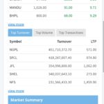 NEPSE Index Closes with Gains Amidst High Turnover