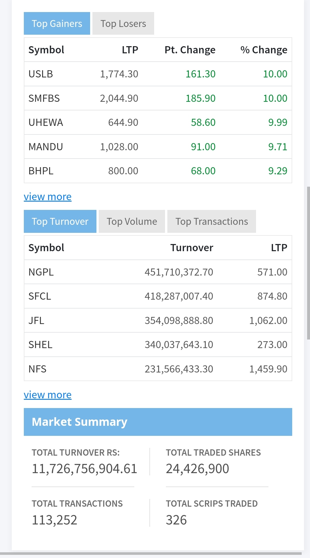 NEPSE Index Closes with Gains Amidst High Turnover